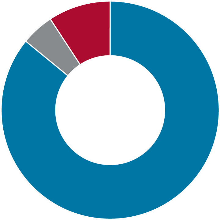 Pi chart for why LMU grads attend LMU